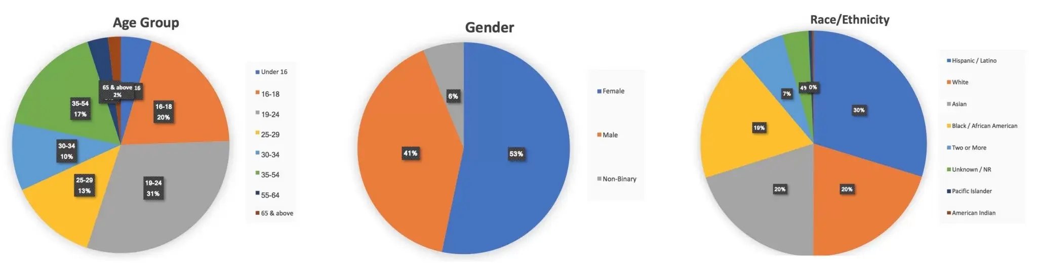 District-Pie-Charts-3-2048x536